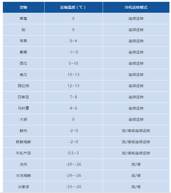 冷藏車?yán)浨?，必須知道廂體預(yù)冷知識！