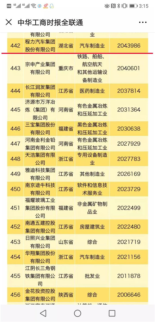 榜單顯示，華為投資控股有限公司年營業(yè)收入突破7000億元，蟬聯(lián)民營企業(yè)500強(qiáng)榜首、民營企業(yè)制造業(yè)500強(qiáng)榜首。海航集團(tuán)有限公司位居民營企業(yè)服務(wù)業(yè)100強(qiáng)首位。資產(chǎn)總額超過1000億元的企業(yè)有76家，比上年增加15家。 