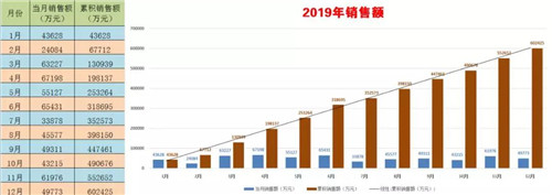 程力頭條：2019年程力汽車集團(tuán)核心企業(yè)程力專汽銷售額突破60億大關(guān)，年增長(zhǎng)率20%實(shí)現(xiàn)逆勢(shì)上揚(yáng)為四五發(fā)展規(guī)劃開局奠定良好基礎(chǔ)