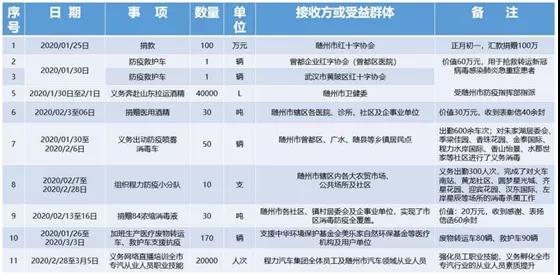 在這場(chǎng)沒有消煙的戰(zhàn)斗中，組織公司先后捐款捐物及義務(wù)出勤出工總價(jià)值達(dá)500余萬元。程阿羅說：“疫情沒有結(jié)束，我們的腳步不停止…… 程阿羅總經(jīng)理的壯舉和感人事跡，激勵(lì)著奮戰(zhàn)在隨州抗疫前線的每一個(gè)人，他的先進(jìn)事跡也感動(dòng)著每一位普普通通的隨州百姓，一封封感謝信和慰問函雪片般的飛來，在成績(jī)面前程阿羅委員沒有半點(diǎn)驕傲，除了欣慰和內(nèi)心的那份溫暖外，他把更多的精力放在了一手抓防控疫情同時(shí)，全力組織復(fù)工復(fù)產(chǎn)，為黨中央國務(wù)院統(tǒng)籌抓好疫情后期精準(zhǔn)施策和大力復(fù)工復(fù)產(chǎn)發(fā)展經(jīng)濟(jì)，默默地貢獻(xiàn)著自己的綿薄之力。