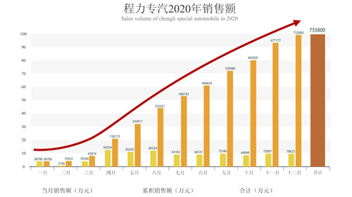 程阿羅總經(jīng)理親自主持了倒計(jì)時(shí)祝賀活動(dòng)，隨著時(shí)針指向10：38分這個(gè)激動(dòng)人心的時(shí)刻，全場(chǎng)響起了熱烈的掌聲、歡呼聲，100余響禮炮齊鳴，五彩禮花繽紛落下，在KT展示板上凸顯出75億巨型數(shù)字，大廳演播畫(huà)面定格在75.58億這個(gè)耀眼的成績(jī)單上。